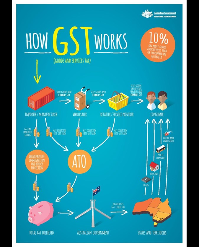 How GST Works The Tax Chic